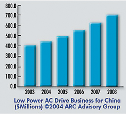 中国低压驱动市场预测　…如图1
